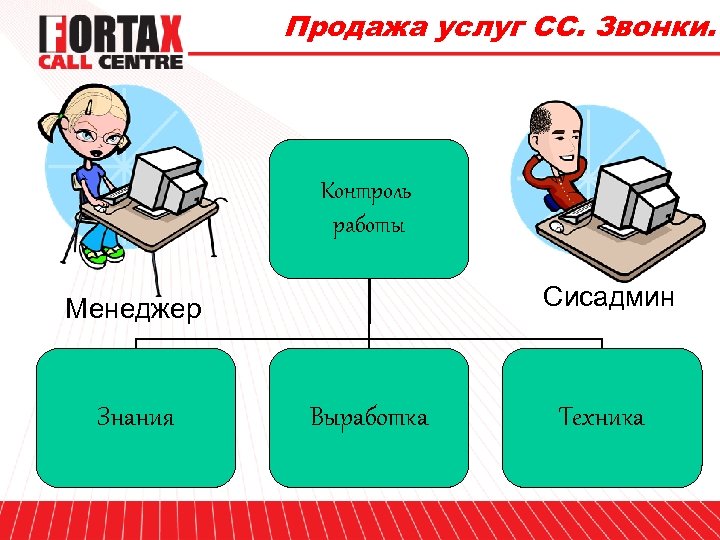 Продажа услуг СС. Звонки. Контроль работы Сисадмин Менеджер Знания Выработка Техника 