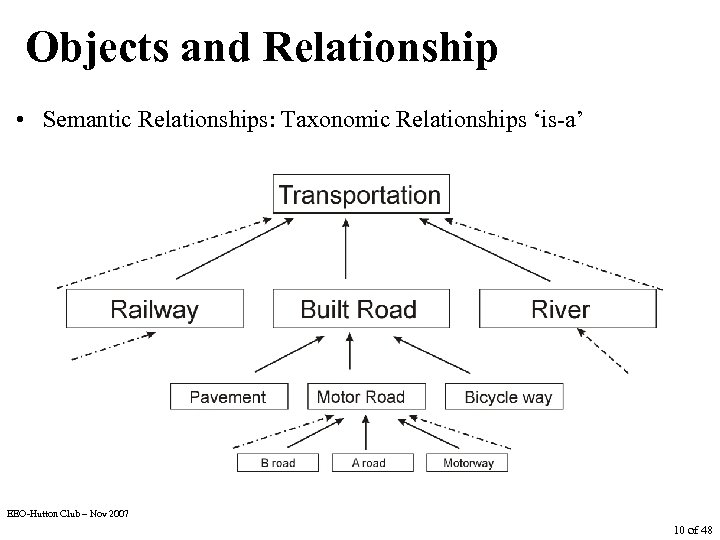 Objects and Relationship • Semantic Relationships: Taxonomic Relationships ‘is-a’ EEO-Hutton Club – Nov 2007