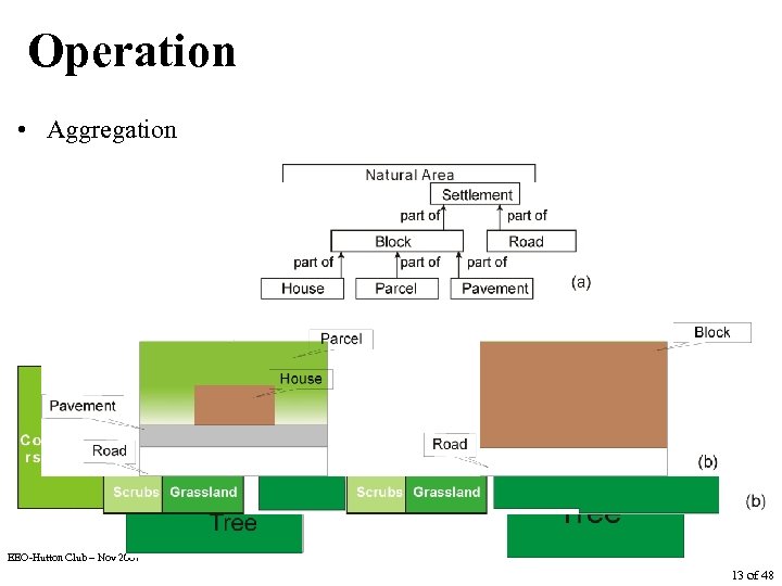 Operation • Aggregation EEO-Hutton Club – Nov 2007 13 of 48 