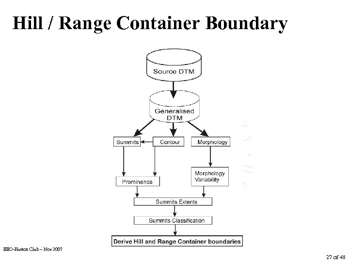 Hill / Range Container Boundary EEO-Hutton Club – Nov 2007 27 of 48 