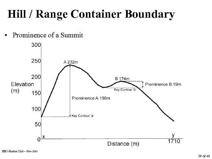 Hill / Range Container Boundary • Prominence of a Summit EEO-Hutton Club – Nov