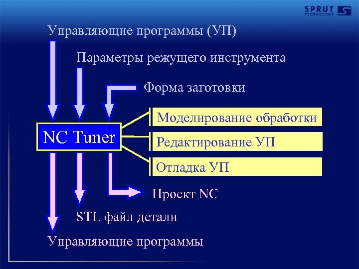 Управляющие программы (УП) Параметры режущего инструмента Форма заготовки Моделирование обработки NC Tuner Редактирование УП