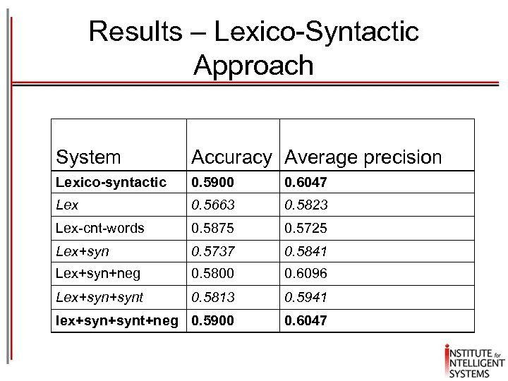 Results – Lexico-Syntactic Approach System Accuracy Average precision Lexico-syntactic 0. 5900 0. 6047 Lex