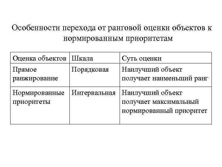 Особенности перехода от ранговой оценки объектов к нормированным приоритетам Оценка объектов Шкала Прямое Порядковая