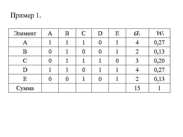Пример 1. Элемент A B C D E Сумма A 1 0 0 1