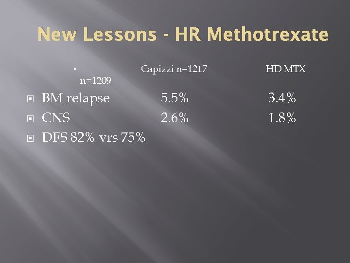 New Lessons - HR Methotrexate n=1209 Capizzi n=1217 BM relapse CNS DFS 82% vrs
