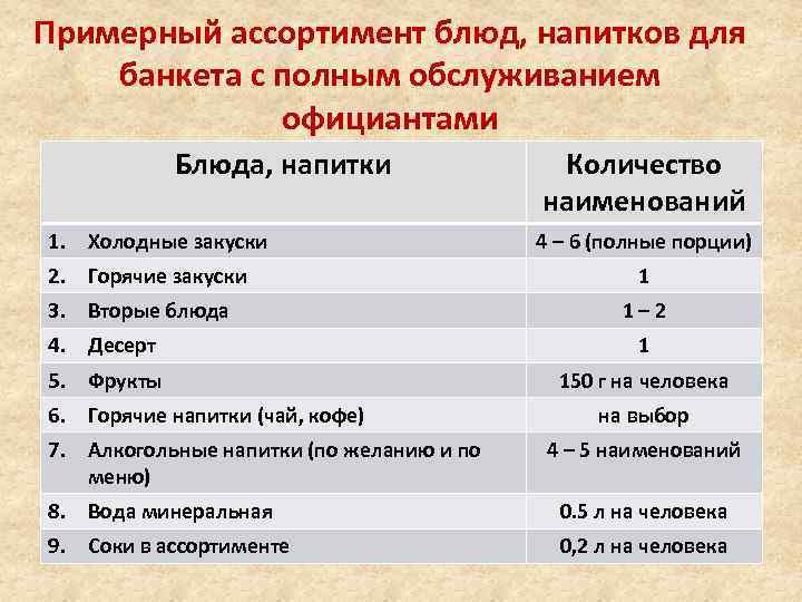 Количество блюд. Меню банкета с полным обслуживанием. Меню банкета с полным обслуживанием официантами. Меню для банкета с частичным обслуживанием. Меню банкета с частичным обслуживанием официантами.