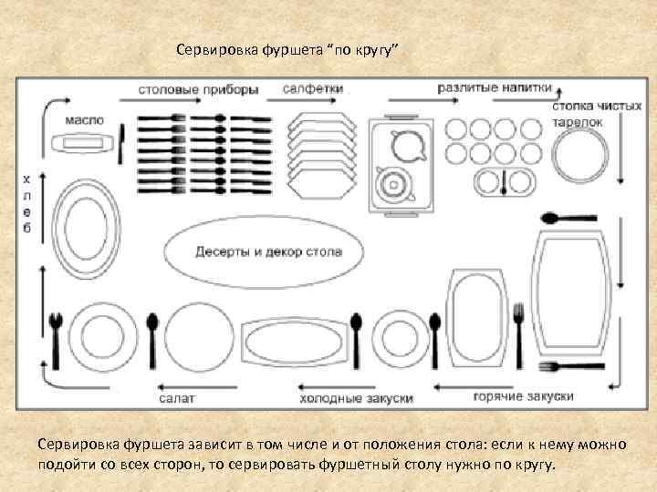 Сервировка фуршета “по кругу” Сервировка фуршета зависит в том числе и от положения стола: