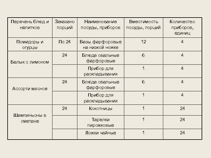 Объем списки. Перечень блюд список. Перечень блюд и напитков заказано порций. Как рассчитывается количество посуды приборов. Перечень предложения блюд и напитков.