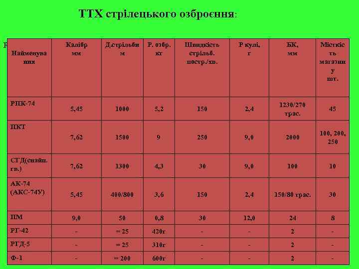 ТТХ стрілецького озброєння: R Калібр мм Д. стрільби м Р. озбр. кг Швидкість стрільб.