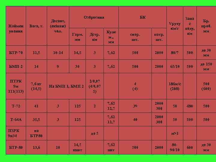 Десант, (екіпаж) чол. Озброєння Наймен ування Вага, т. БТР-70 11, 5 БМП-2 14 ПТРК