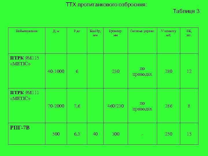 ТТХ протитанкового озброєння: Таблиця 3 Найменування Д, м Р, кг Калібр, мм Бронепр. мм