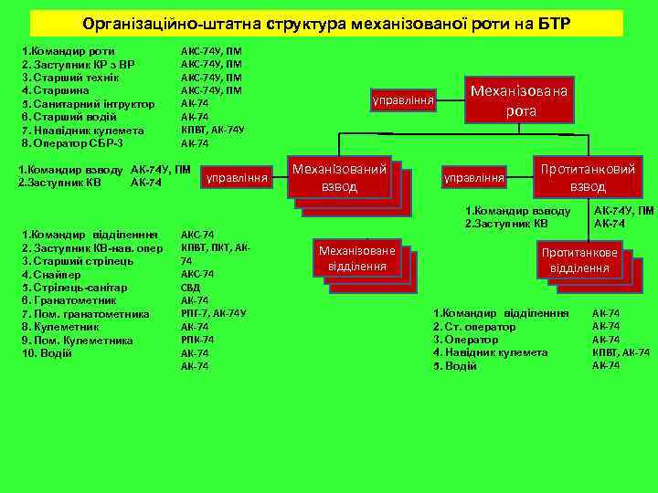 Організаційно-штатна структура механізованої роти на БТР 1. Командир роти 2. Заступник КР з ВР