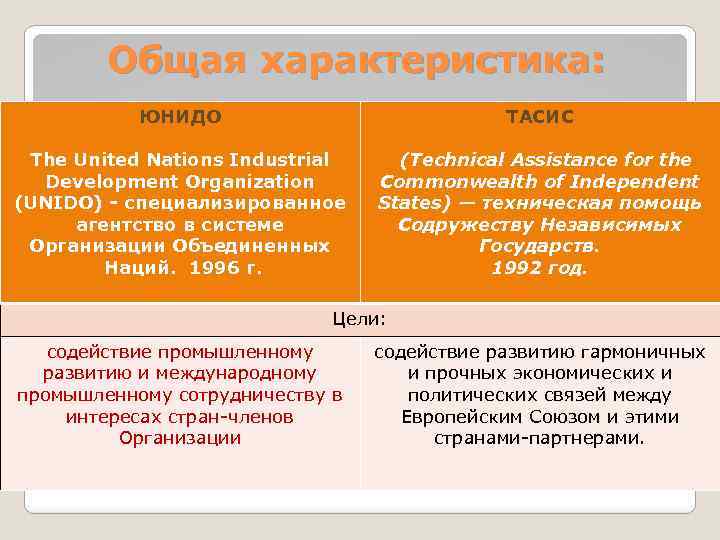 Общая характеристика: ЮНИДО ТАСИС The United Nations Industrial Development Organization (UNIDO) - специализированное агентство