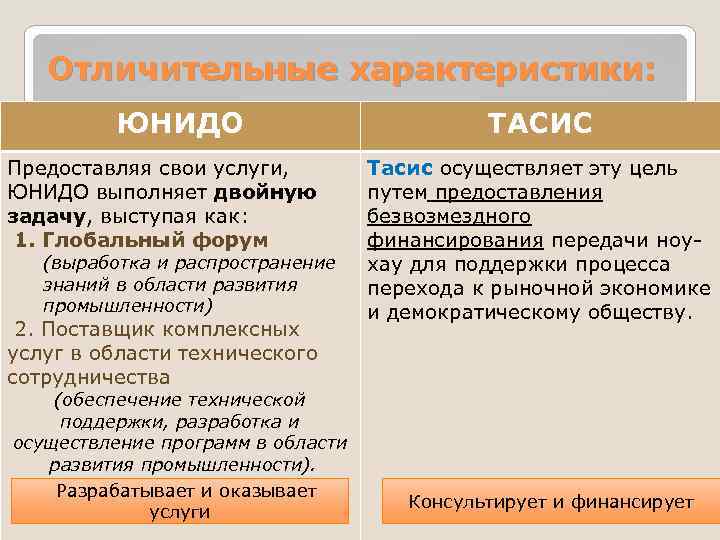 Отличительные характеристики: ЮНИДО Предоставляя свои услуги, ЮНИДО выполняет двойную задачу, выступая как: 1. Глобальный