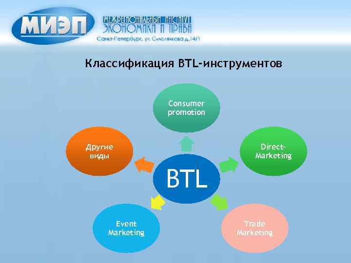 Классификация BTL-инструментов Consumer promotion Direct. Marketing Другие виды BTL Event Marketing Trade Marketing 