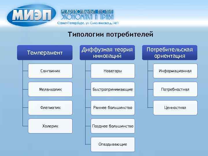 Типологии потребителей Темперамент Диффузная теория инноваций Потребительская ориентация Сангвиник Новаторы Информационная Меланхолик Быстропринимающие Потребностная