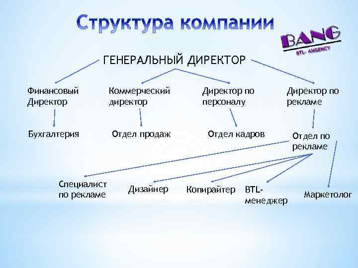 ГЕНЕРАЛЬНЫЙ ДИРЕКТОР Финансовый Директор Коммерческий директор Бухгалтерия Отдел продаж Специалист по рекламе Дизайнер Директор