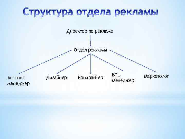 Директор по рекламе Отдел рекламы Account менеджер Дизайнер Копирайтер BTLменеджер Маркетолог 