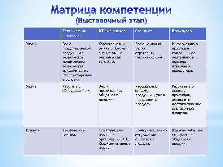 Технический специалист BTL-менеджер Стендист Промоутер Знать Все о представляемой продукции с технической точки зрения,