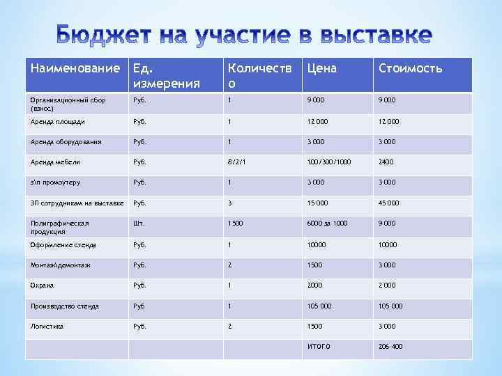 Бюджет исследовательского центра составляет 60 млн рублей. Бюджет пример. Смета затрат на участие в выставке. Смета расходов на проведение выставки пример. Затраты на выставку.