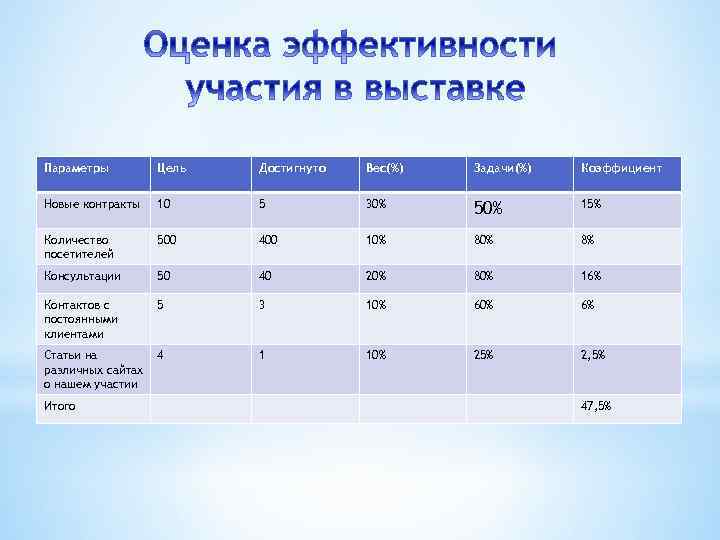 Параметры Цель Достигнуто Вес(%) Задачи(%) Коэффициент Новые контракты 10 5 30% 50% 15% Количество