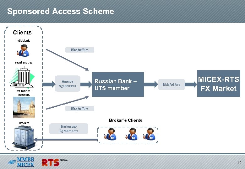 Sponsored Access Scheme Clients Individuals Bids/offers Legal Entities Agency Agreement Institutional Investors Russian Bank