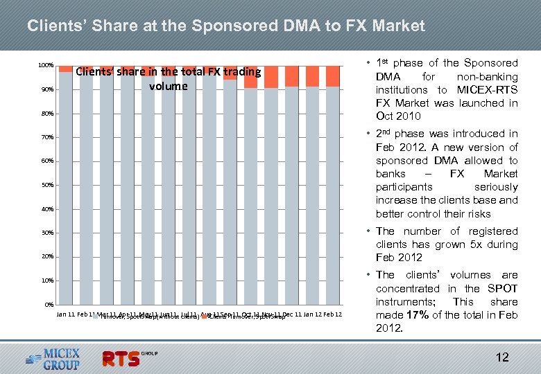 Clients’ Share at the Sponsored DMA to FX Market 100% 90% Clients’ share in