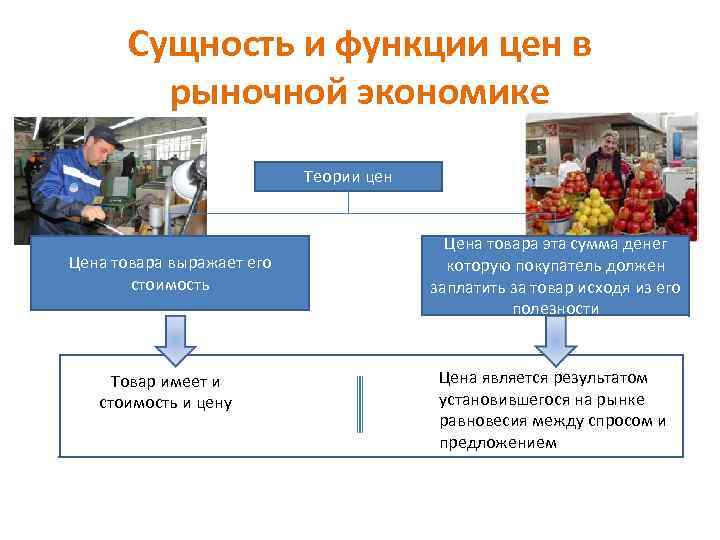 Сущность и функции цен в рыночной экономике Теории цен Цена товара выражает его стоимость