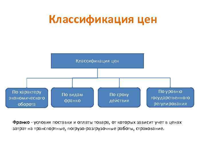 Классификация цен По характеру экономического оборота По видам франко По сроку действия По уровню