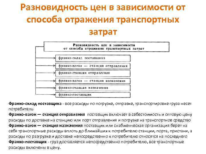 Разновидность цен в зависимости от способа отражения транспортных затрат Франко-склад поставщика - все расходы