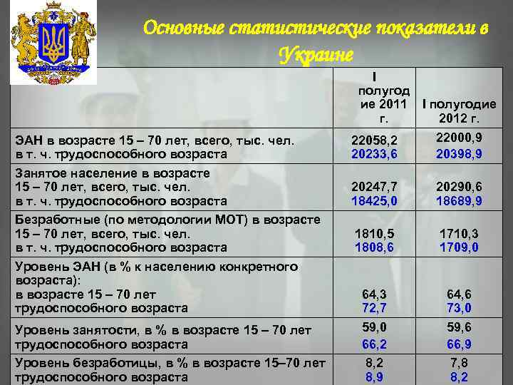 Основные статистические показатели в Украине ЭАН в возрасте 15 – 70 лет, всего, тыс.
