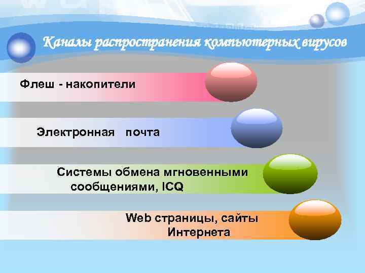 Каналы распространения компьютерных вирусов Флеш - накопители Электронная почта Системы обмена мгновенными сообщениями, ICQ