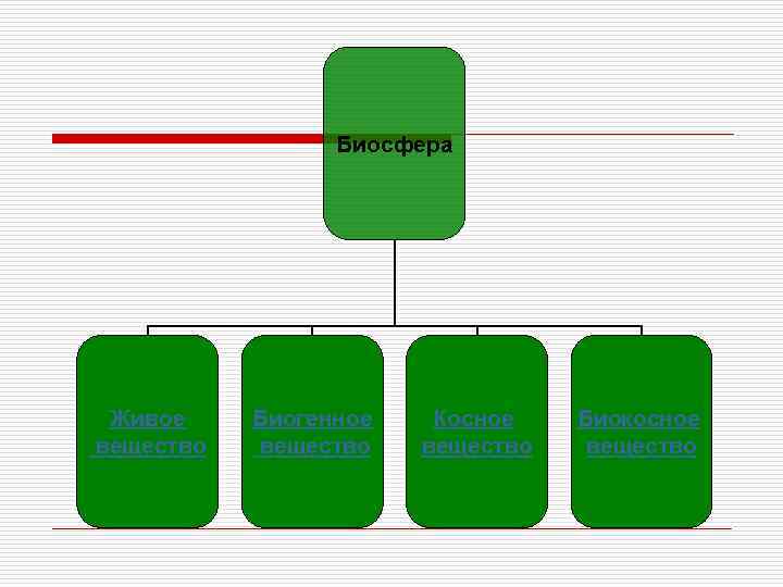 Биосфера Живое вещество Биогенное вещество Косное вещество Биокосное вещество 