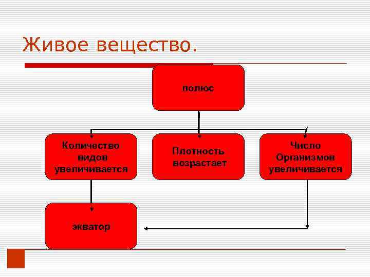 Живое вещество. полюс Количество видов увеличивается экватор Плотность возрастает Число Организмов увеличивается 