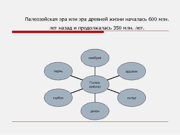 Палеозойская эра или эра древней жизни началась 600 млн. лет назад и продолжалась 350