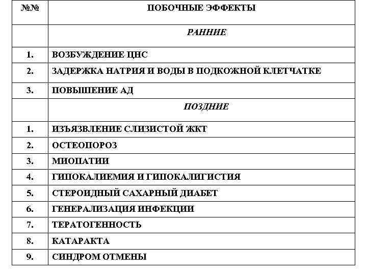 №№ ПОБОЧНЫЕ ЭФФЕКТЫ РАННИЕ 1. ВОЗБУЖДЕНИЕ ЦНС 2. ЗАДЕРЖКА НАТРИЯ И ВОДЫ В ПОДКОЖНОЙ