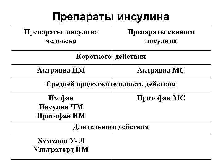 Препараты инсулина человека Препараты свиного инсулина Короткого действия Актрапид НМ Актрапид МС Средней продолжительность