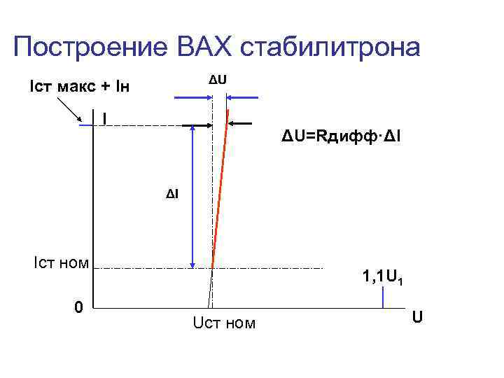 Построение ВАХ стабилитрона ΔU Iст макс + Iн I ΔU=Rдифф·ΔI ΔI Iст ном 0