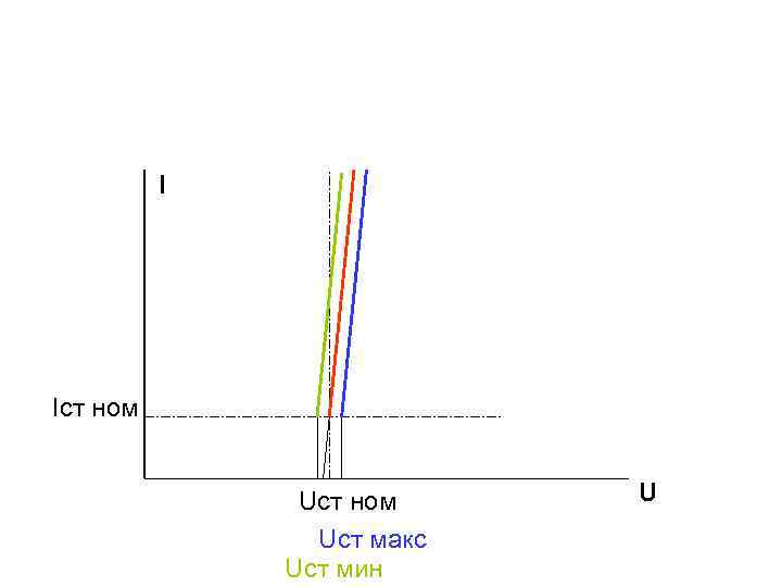 I Iст ном Uст макс Uст мин U 