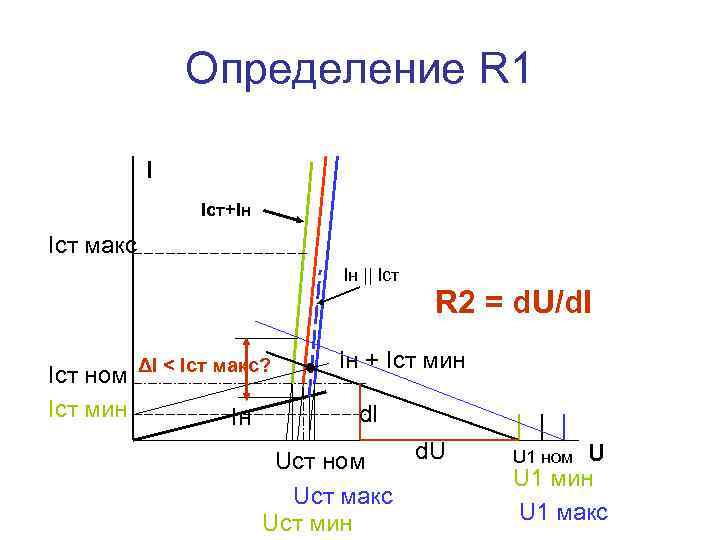Определение R 1 I Iст+Iн Iст макс Iн || Iст ном Iст мин ΔI