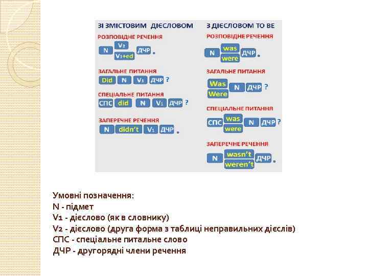 Умовні позначення: N - підмет V 1 - дієслово (як в словнику) V 2