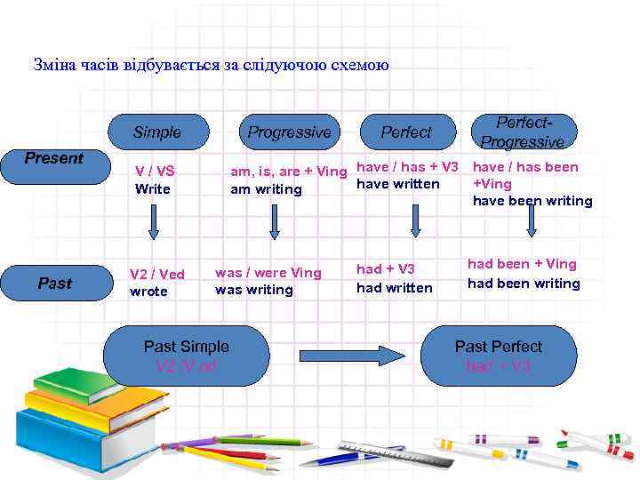 Зміна часів відбувається за слідуючою схемою Progressive Simple Present Past Perfect. Progressive am, is,