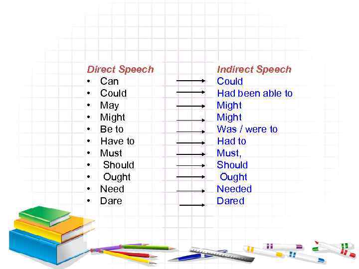 Direct Speech • Can • Could • May • Might • Be to •