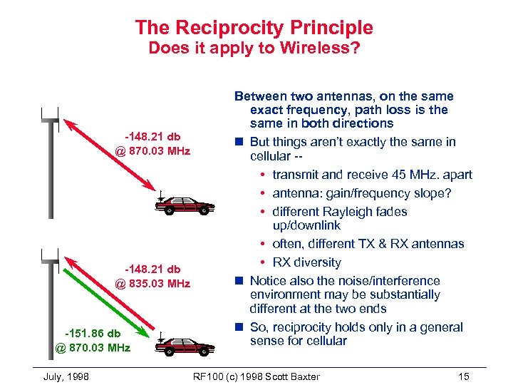 The Reciprocity Principle Does it apply to Wireless? -148. 21 db @ 870. 03