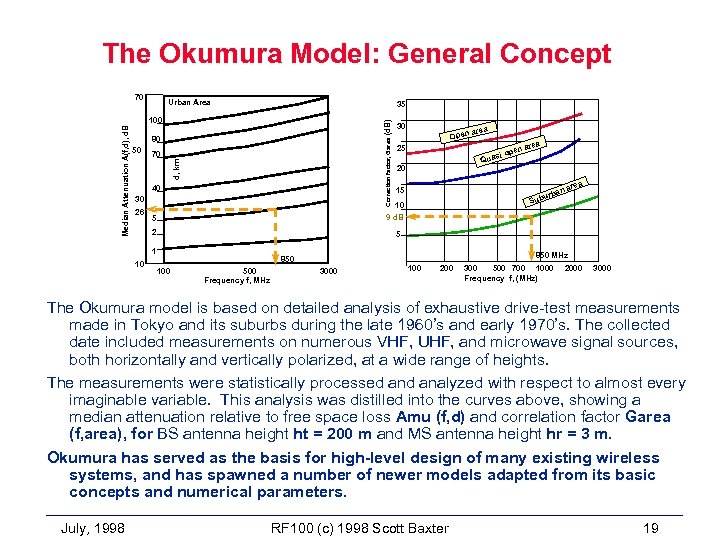 The Okumura Model: General Concept 70 Urban Area 35 50 (d. B) Correction factor,