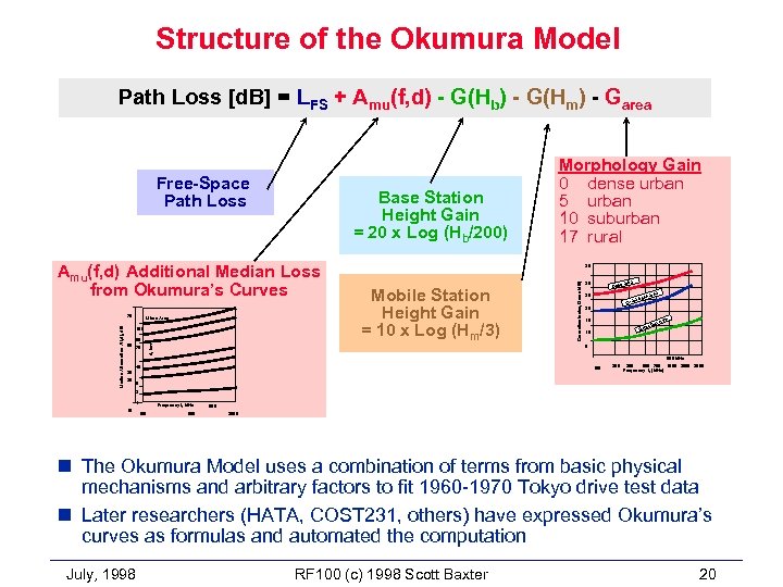Structure of the Okumura Model Path Loss [d. B] = LFS + Amu(f, d)