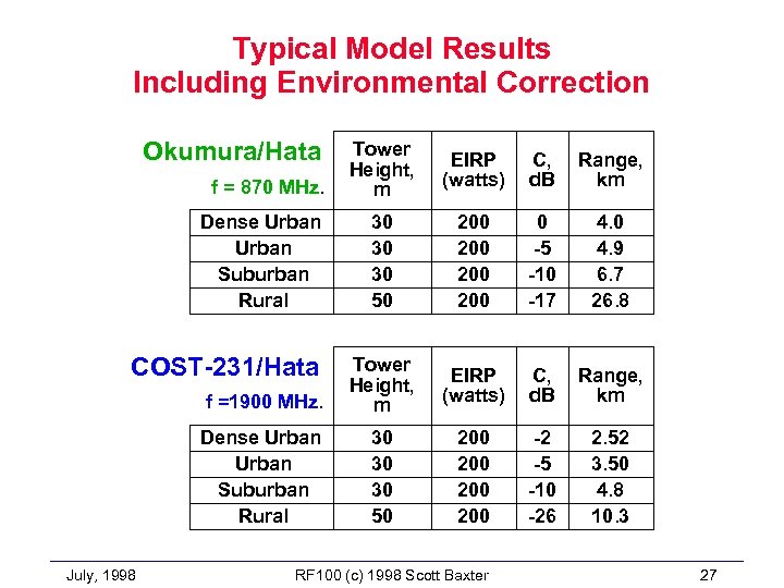 Typical Model Results Including Environmental Correction Okumura/Hata Tower Height, m EIRP (watts) C, d.