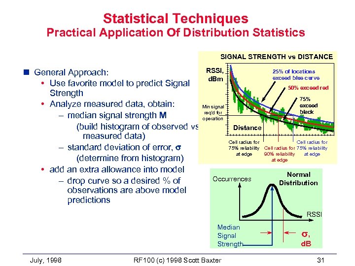 Statistical Techniques Practical Application Of Distribution Statistics SIGNAL STRENGTH vs DISTANCE RSSI, 25% of