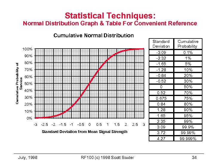 Statistical Techniques: Normal Distribution Graph & Table For Convenient Reference Cumulative Normal Distribution 100%
